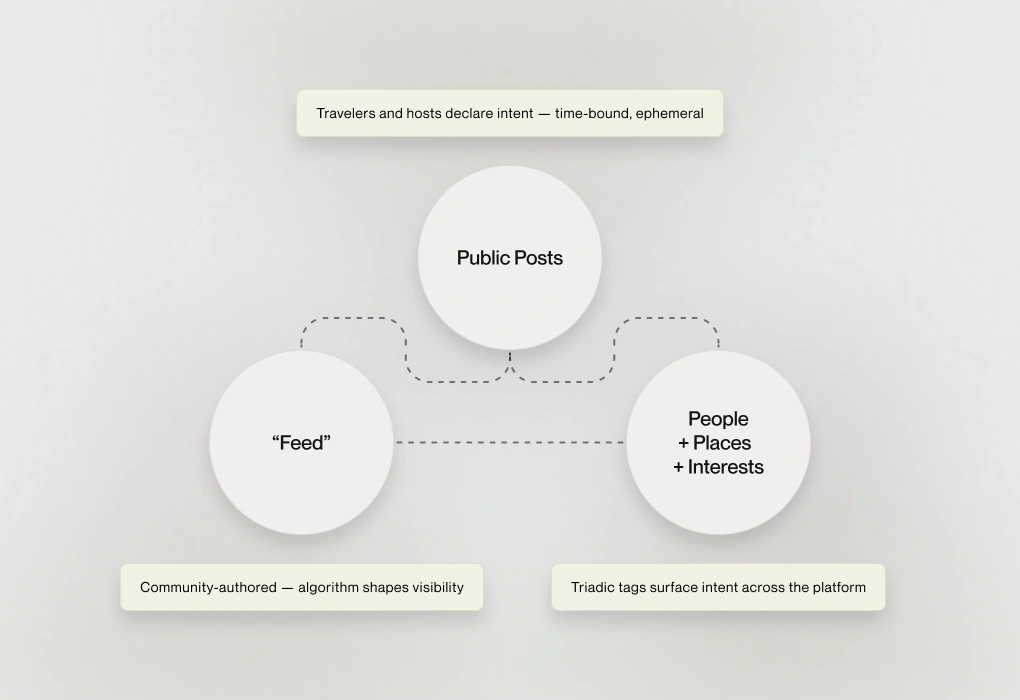 Couchsurfing — behavioral architecture loop connecting Public Posts, People + Places + Interests, and Feed